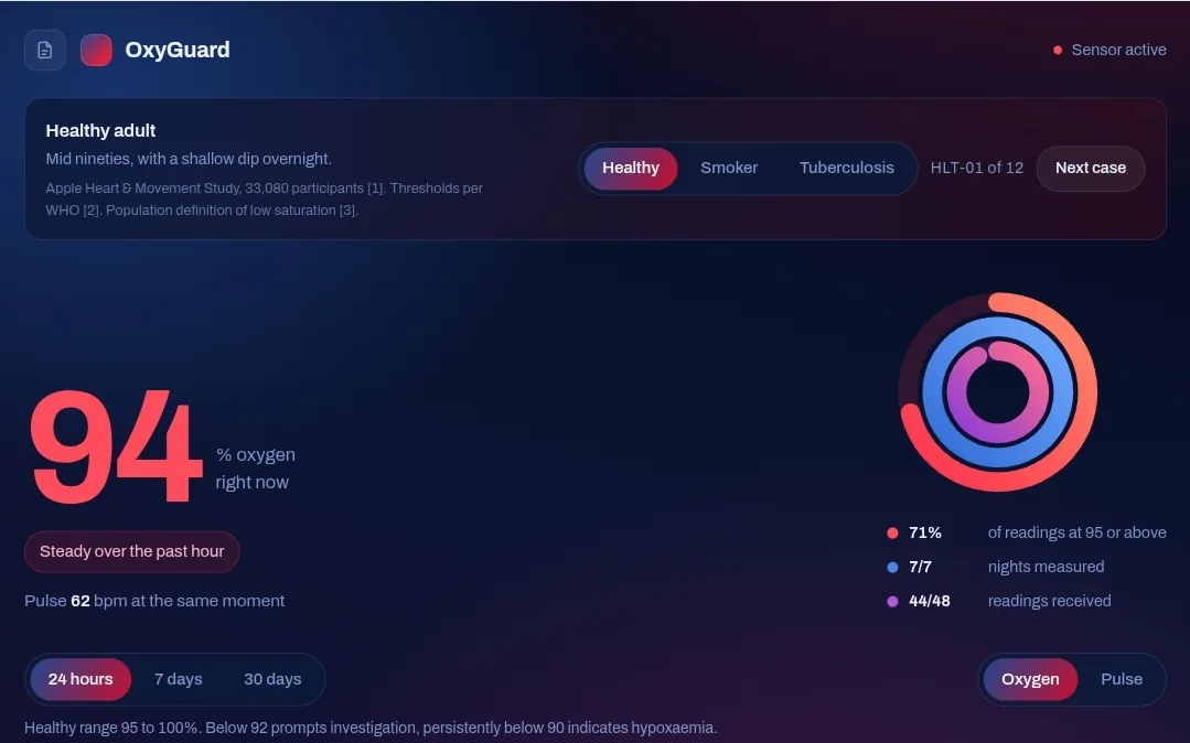 OxyGuard dashboard showing a live oxygen reading of 94 percent, pulse 62 and a ring chart of the week
